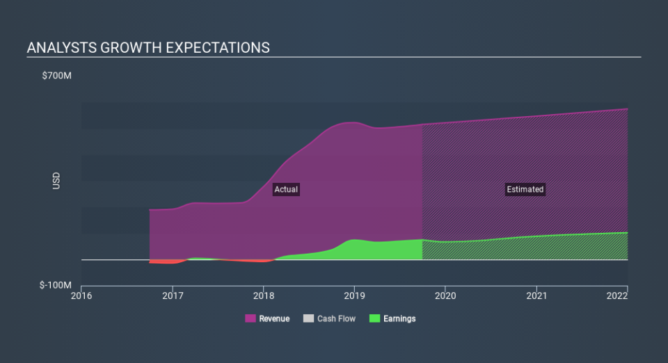 NasdaqGS:QDEL Past and Future Earnings, January 9th 2020