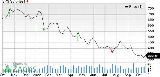 SVB Financial Group Price and EPS Surprise