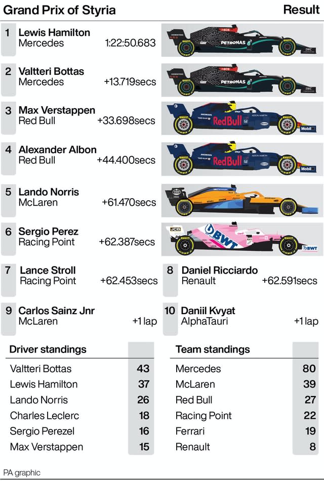 Styrian Grand Prix result