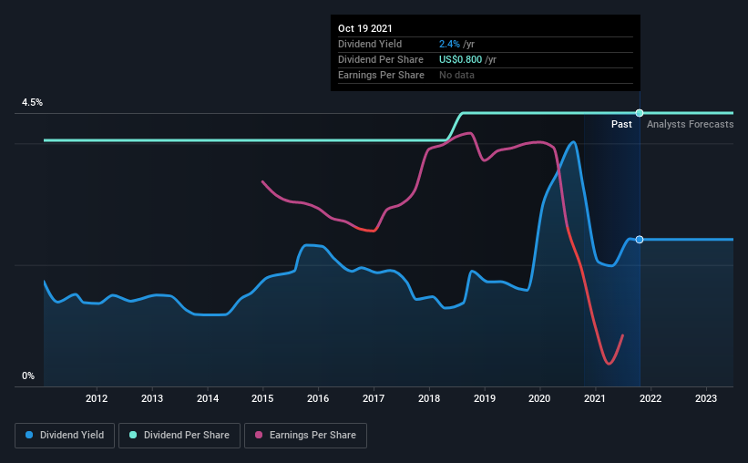 historic-dividend