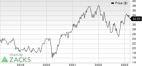 ABB Ltd Price