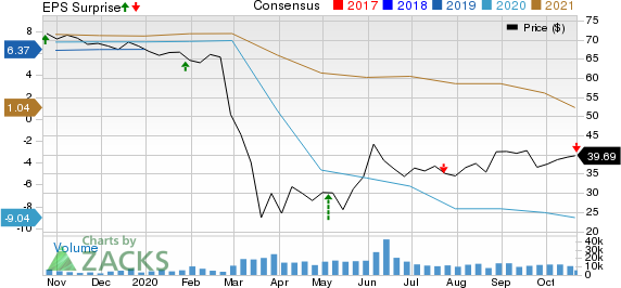 Alaska Air Group, Inc. Price, Consensus and EPS Surprise