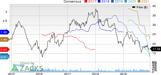 Olin Corporation Price and Consensus