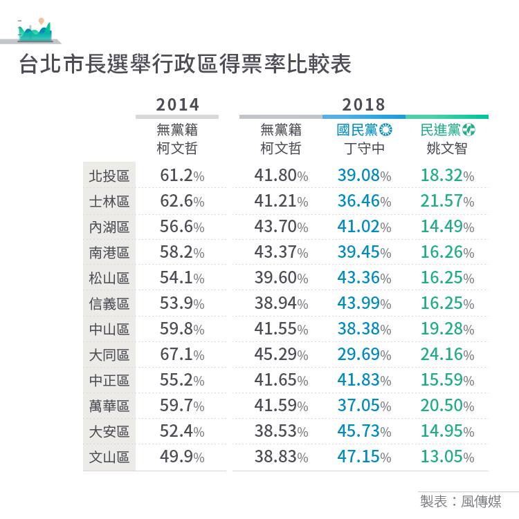 20181124-2018九合一選舉表格_表8_台北市長選舉行政區得票率比較表