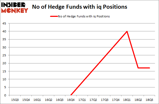 No of Hedge Funds with IQ Positions