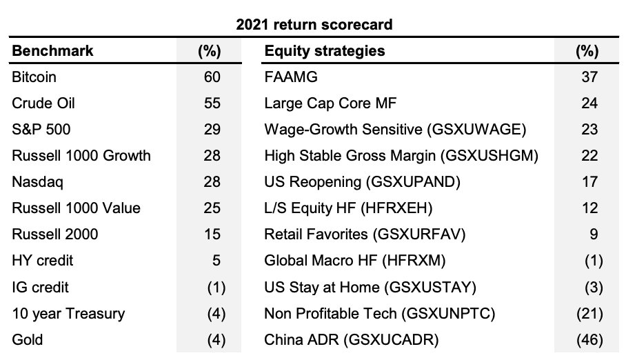 並在 2021 年提高後方……是黃金。