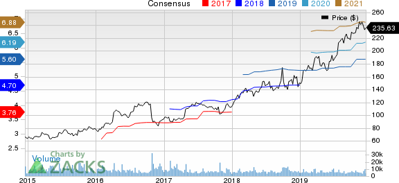 Edwards Lifesciences Corporation Price and Consensus