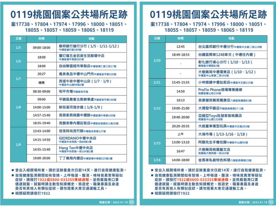 桃園市政府19日公布確診個案公共場所足跡，提醒曾出入相關場所者，請於足跡重疊次日起14天進行自我健康監測 (桃市府提供)