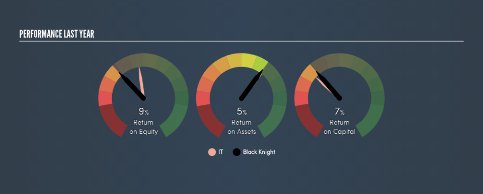 NYSE:BKI Past Revenue and Net Income, June 17th 2019