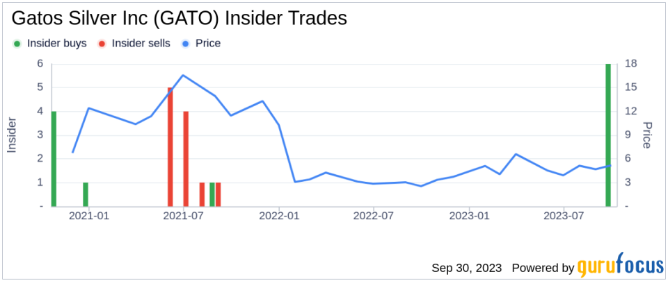 CEO Dale Andres Buys 25,000 Shares of Gatos Silver Inc