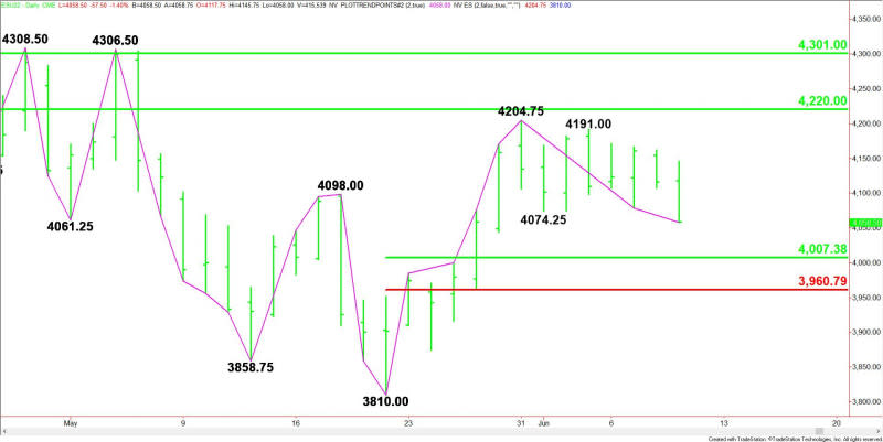 Daily September E-mini S&P 500 Index