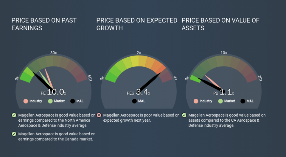 TSX:MAL Price Estimation Relative to Market, December 11th 2019