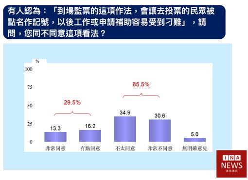 民調顯示65.5%的民眾，不認同投罷韓票會被點名做記號。（圖／寶島通訊社提供）