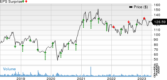 PTC Inc. Price and EPS Surprise