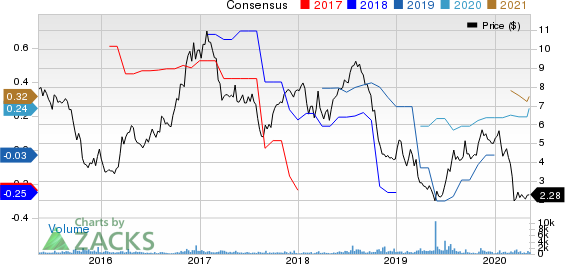 Orion Group Holdings Inc Price and Consensus