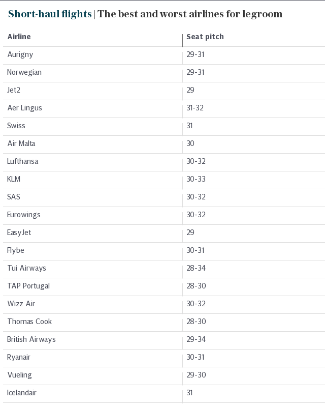 Short-haul flights | The best and worst airlines for legroom