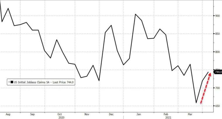 美國上周初領失業金意外回升(圖：Zerohedge)