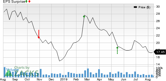 iQIYI, Inc. Sponsored ADR Price and EPS Surprise