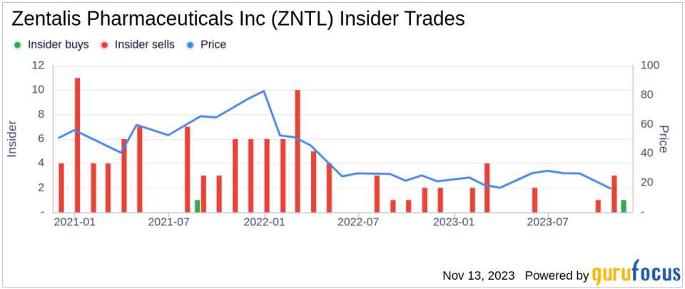 Director David Johnson's Strategic Purchase of Zentalis Pharmaceuticals Inc Shares