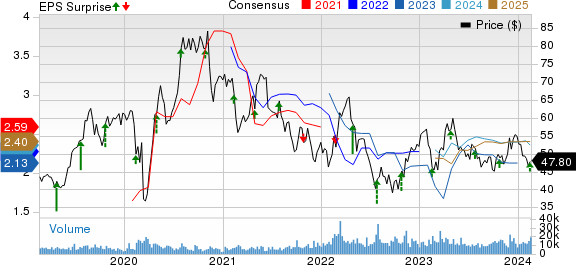 Agnico Eagle Mines Limited Price, Consensus and EPS Surprise