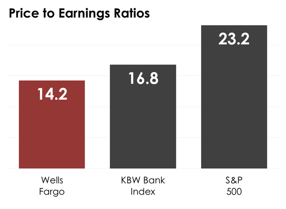 A bar chart comparing Wells Fargo’s price-to-earnings ratio to the median on the KBW Bank Index and S&P 500.