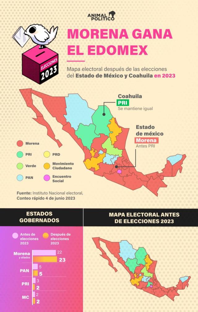 Elecciones 2023 cambian mapa político Morena gana Edomex y PRI retiene