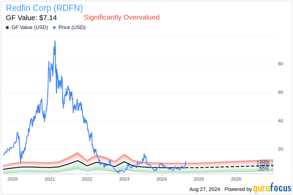 Insider sale: Chief Technology Officer Bridget Frey sells 17,039 shares of Redfin Corp (RDFN)