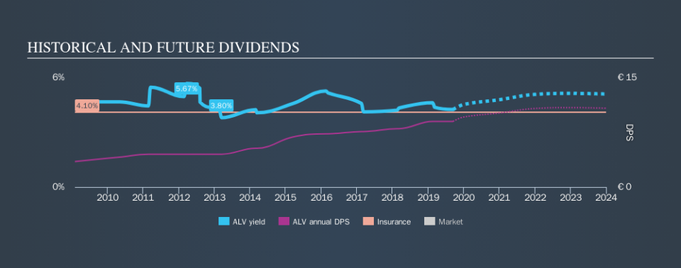 XTRA:ALV Historical Dividend Yield, September 14th 2019