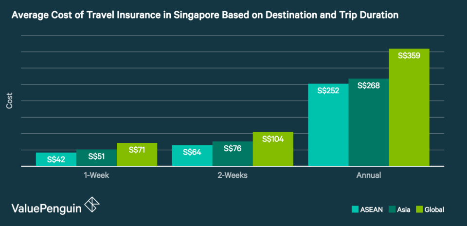 This graph shows the average cost of travel insurance by region and length of trip