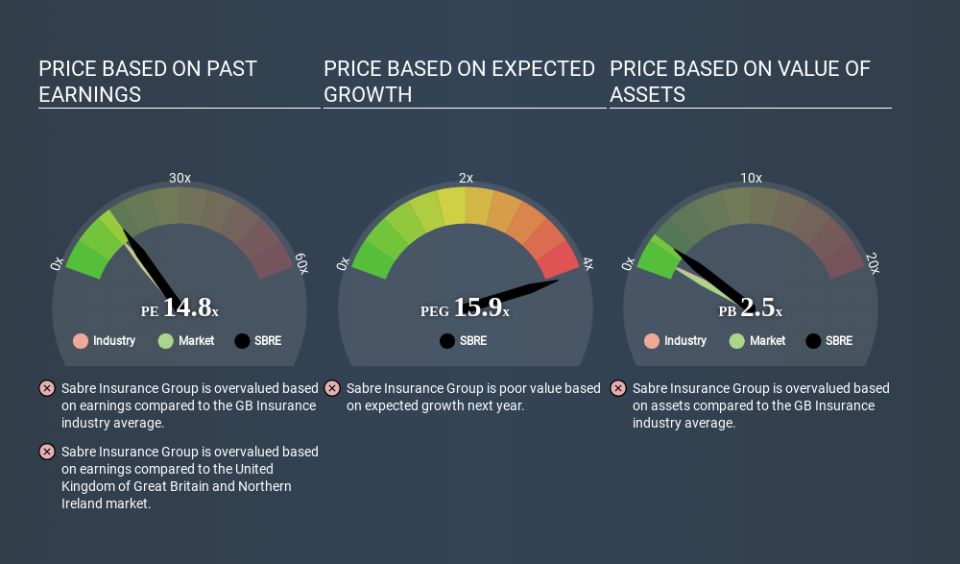 LSE:SBRE Price Estimation Relative to Market April 9th 2020