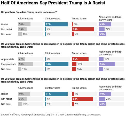An overwhelming 88% majority of Trump voters say that the president is not racist, while an equally overwhelming 92% of those who supported Hillary Clinton in the 2016 election say he is.