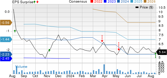 Westport Fuel Systems Inc. Price, Consensus and EPS Surprise