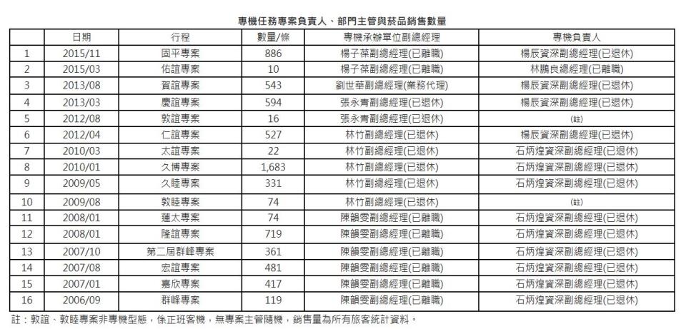 最新資料可回溯至2006年9月。   圖：中華航空／提供