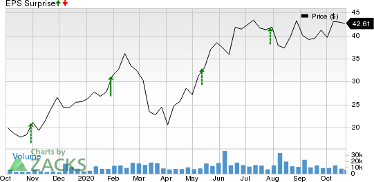 Dynatrace, Inc. Price and EPS Surprise