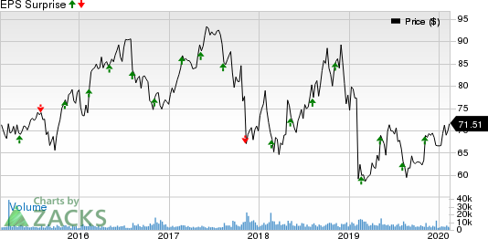 Henry Schein, Inc. Price and EPS Surprise