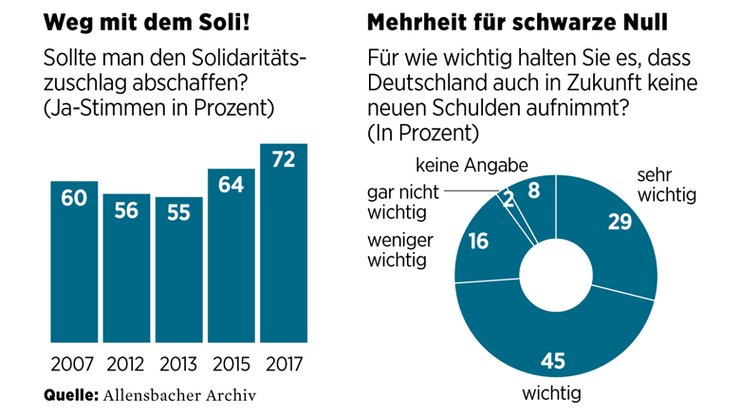 Die Deutschen haben einen klaren Arbeitsauftrag an Union, FDP und Grüne: Der Soli soll fallen – und der Budgetüberschuss in die Infrastruktur investiert werden.