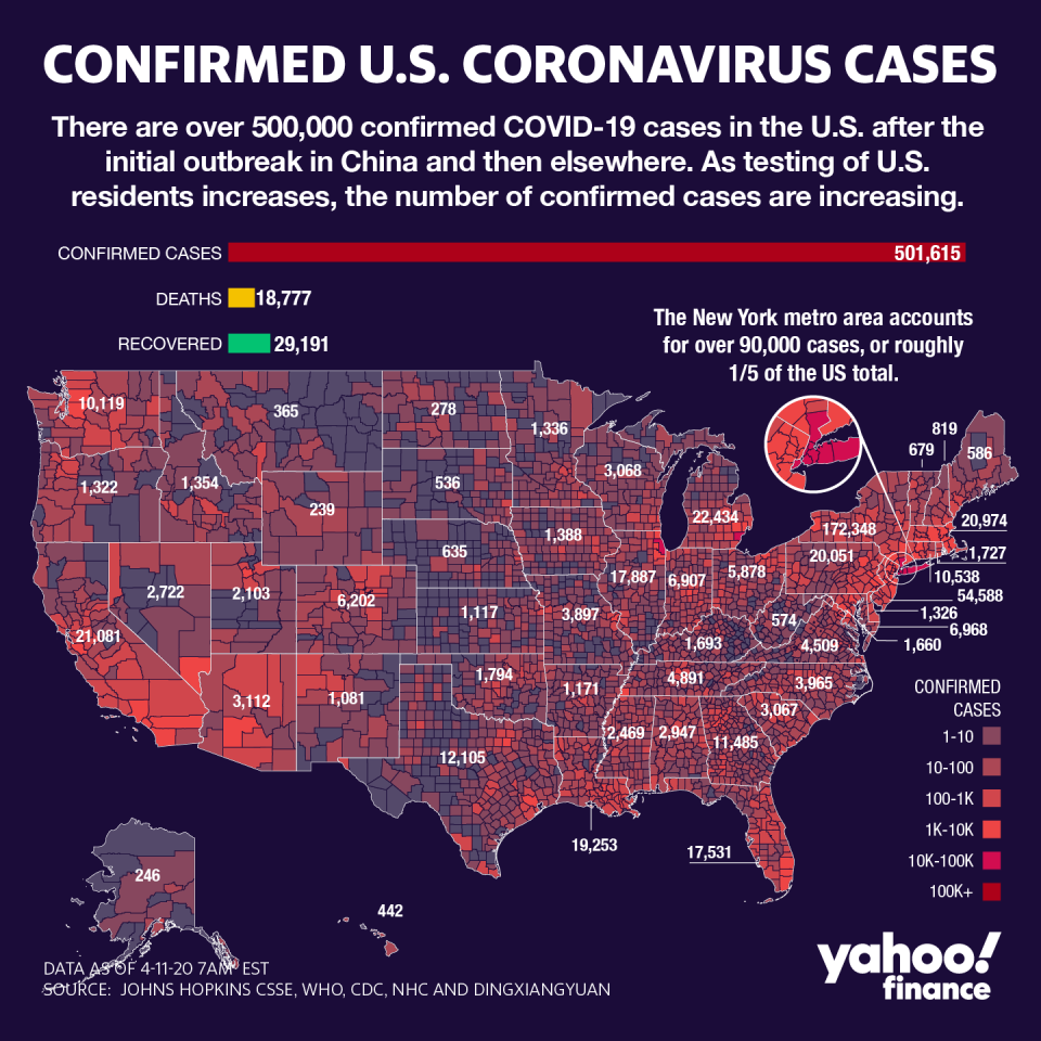 The world's largest economy now has over 500,000 COVI-19 infections.