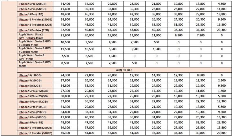 中華電信今(14)日公布iPhone 15全系列機型購機優惠資費！