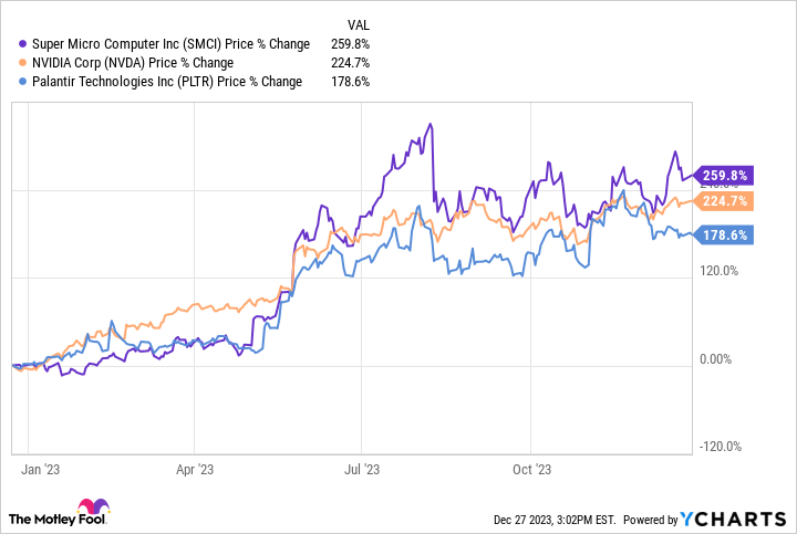 SMCI Chart