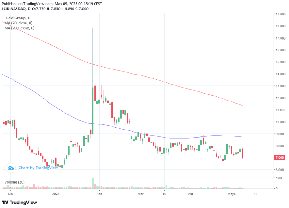 Pérdidas de ingresos y ganancias en el 1er trimestre para Lucid