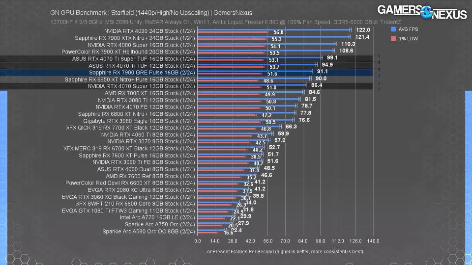 Image of Gamers Nexus RX 7900 GRE benchmarks