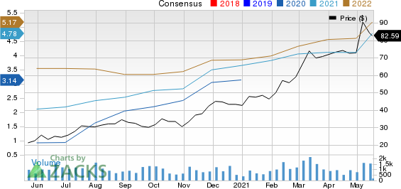 ArcBest Corporation Price and Consensus