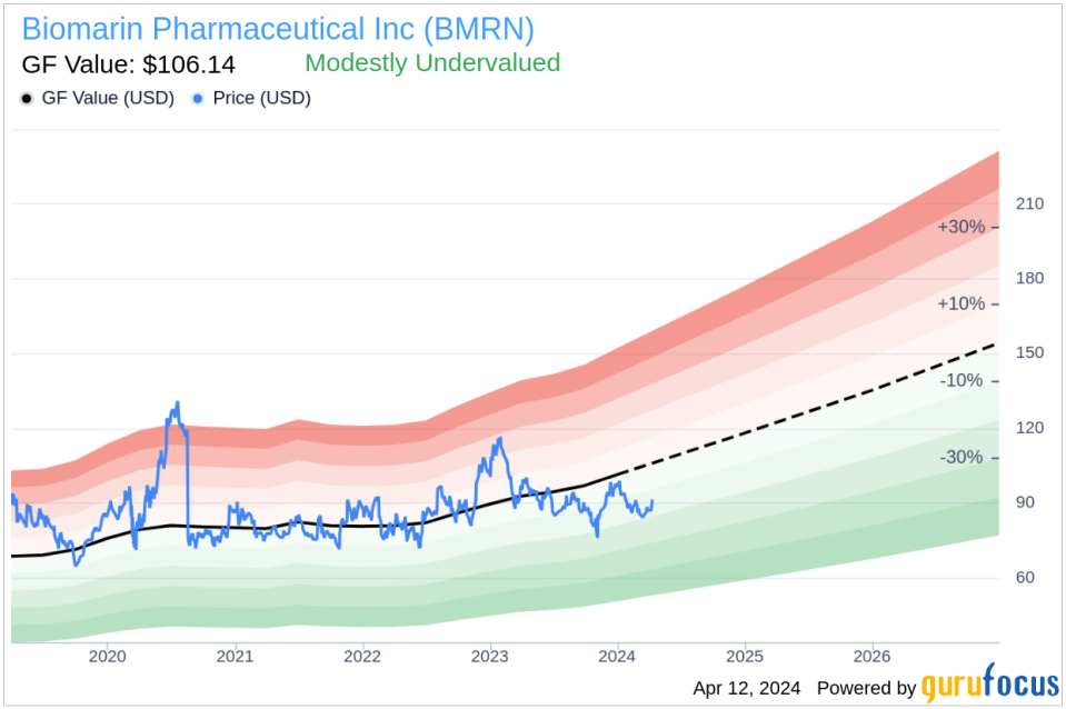 Insider Sell: Biomarin Pharmaceutical Inc (BMRN) Chief Accounting Officer Erin Burkhart Disposes Shares