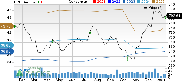 BlackRock, Inc. Price, Consensus and EPS Surprise