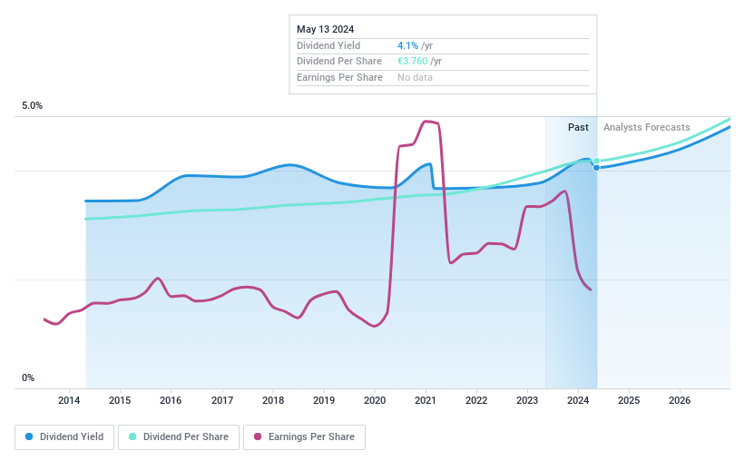 ENXTPA:SAN Dividend History as at Jun 2024