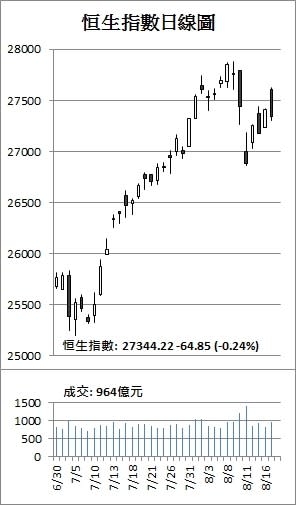 【收市解碼】恒指先升後跌64點 騰訊創341元新高