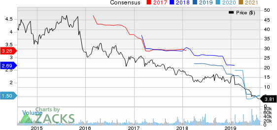 GameStop Corp. Price and Consensus