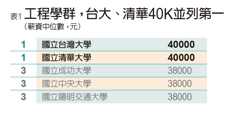 工程學群起薪排行。