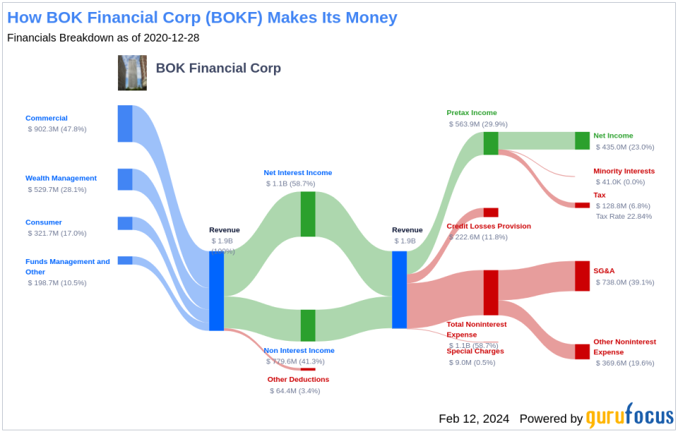 BOK Financial Corp's Dividend Analysis