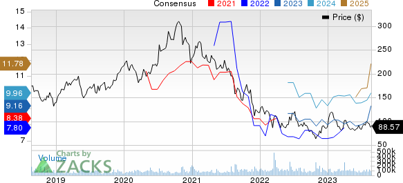 Alibaba Group Holding Limited Price and Consensus